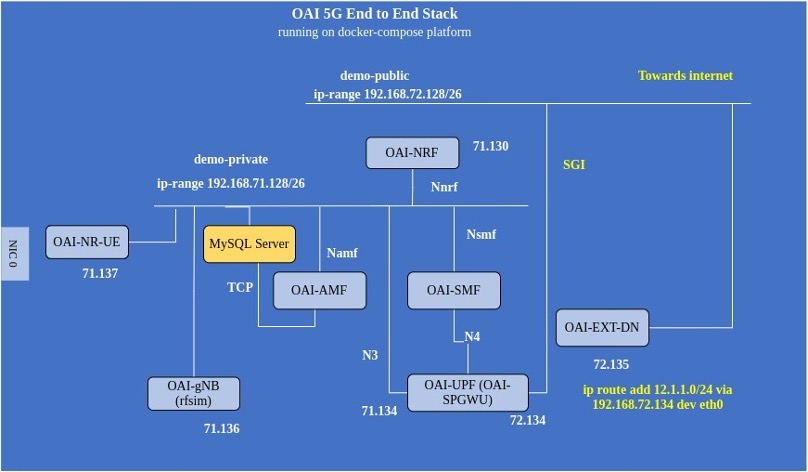 OAI Stack