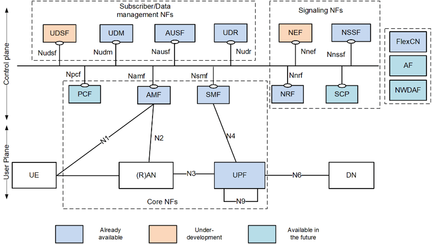 OpenAirInterface5G Architecture