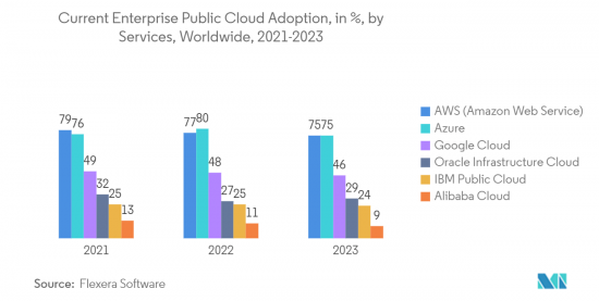 Public Cloud Computing Architecture