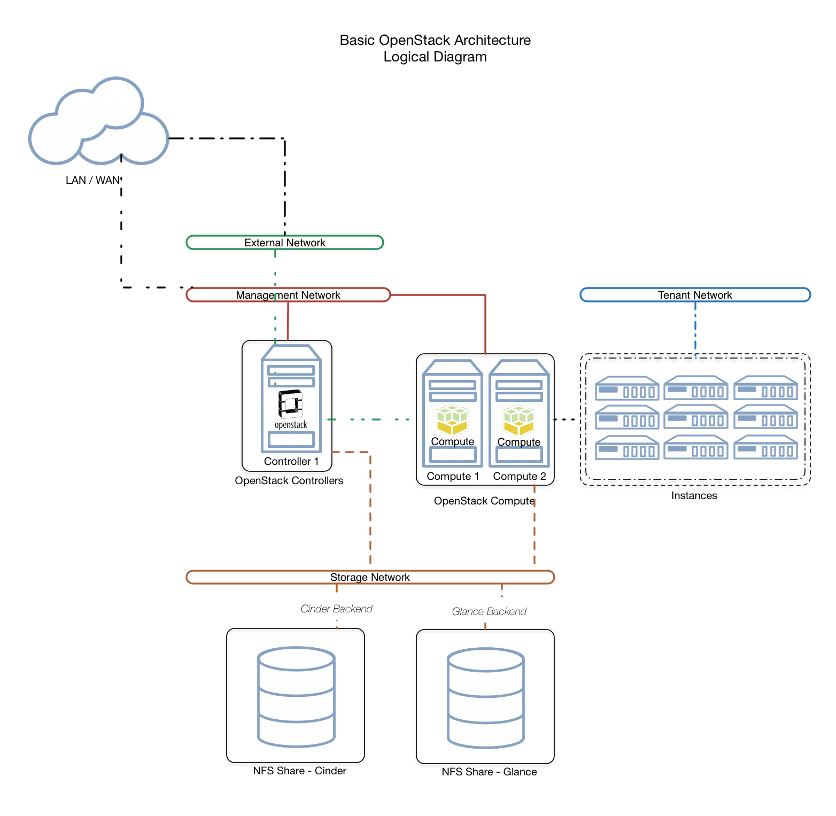 OpenStack