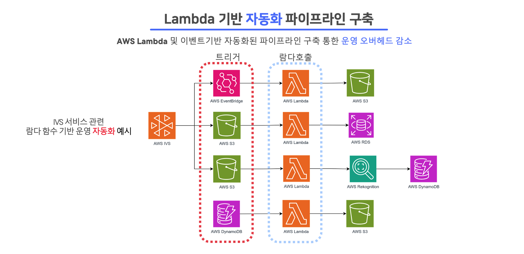 Lambda Pipeline