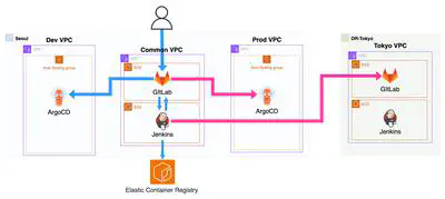 Private CI/CD