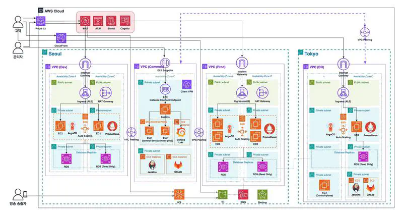 LiveStream on AWS