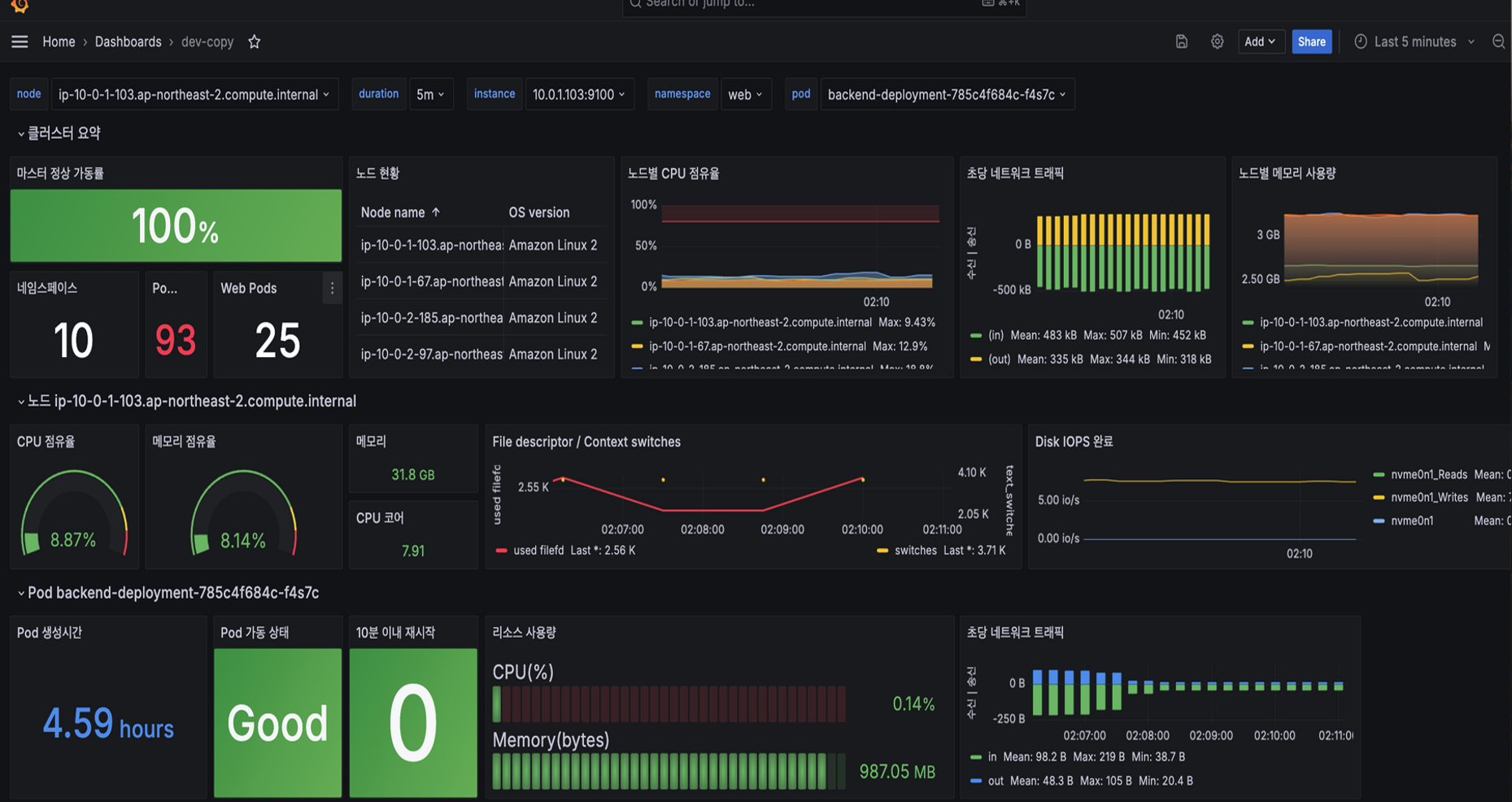 Grafana Dashboard
