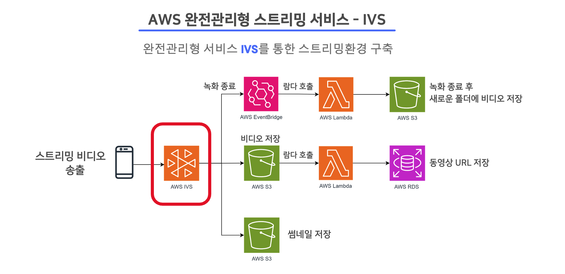 IVS Service Flow