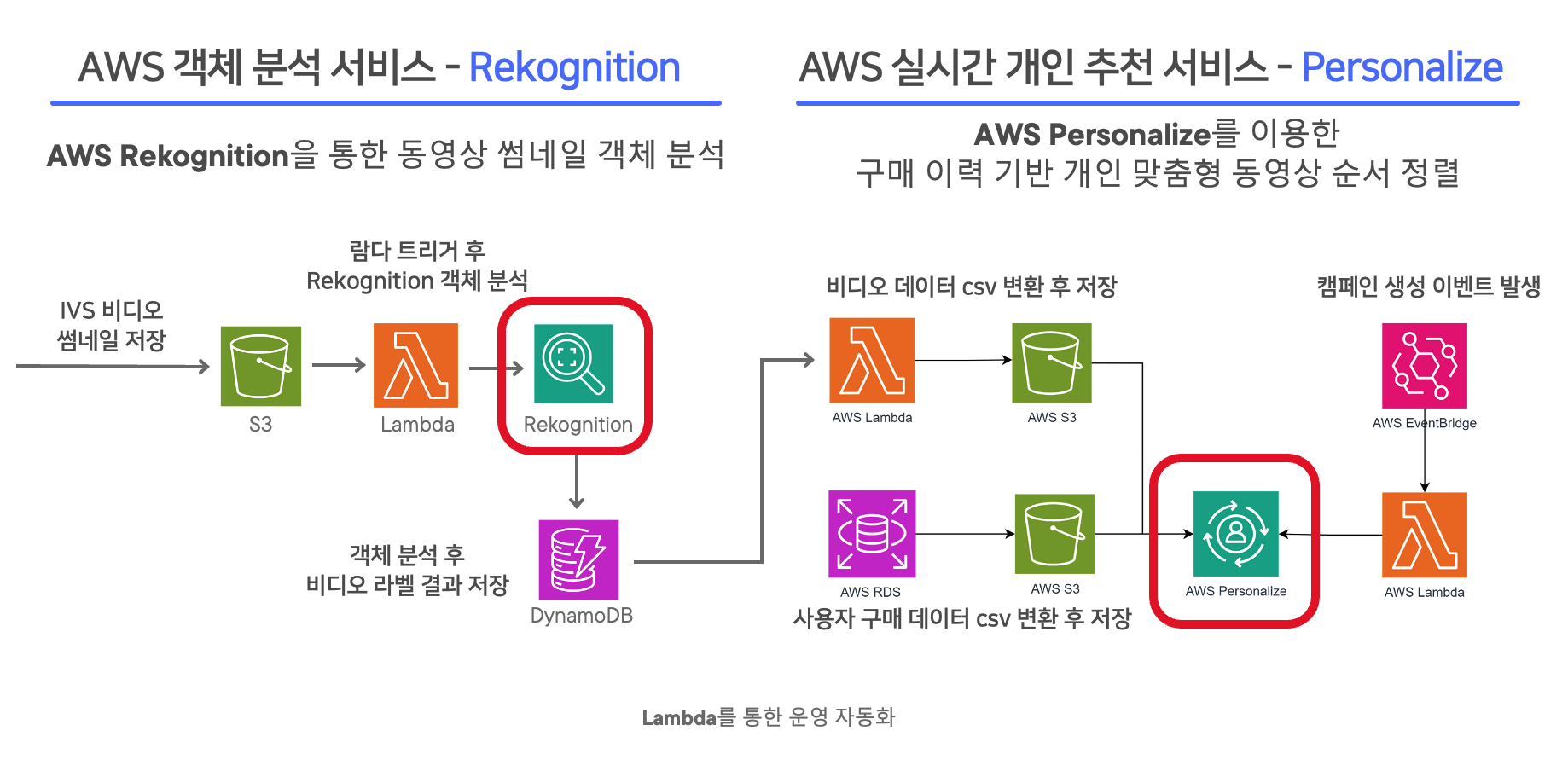 Rekognition and Personalize Service Flow
