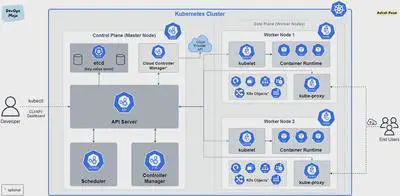 Kubernetes