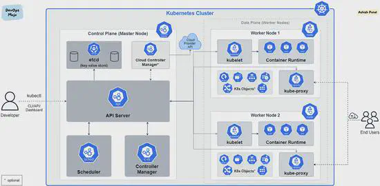 Kubernetes