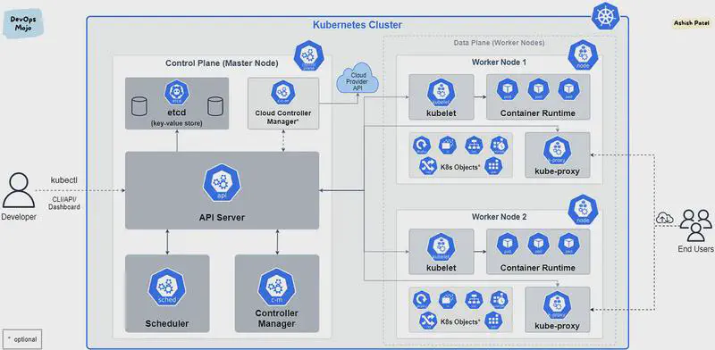 Kubernetes
