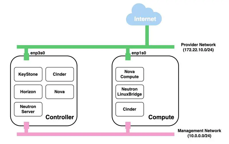 OpenStack