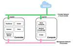 OpenStack